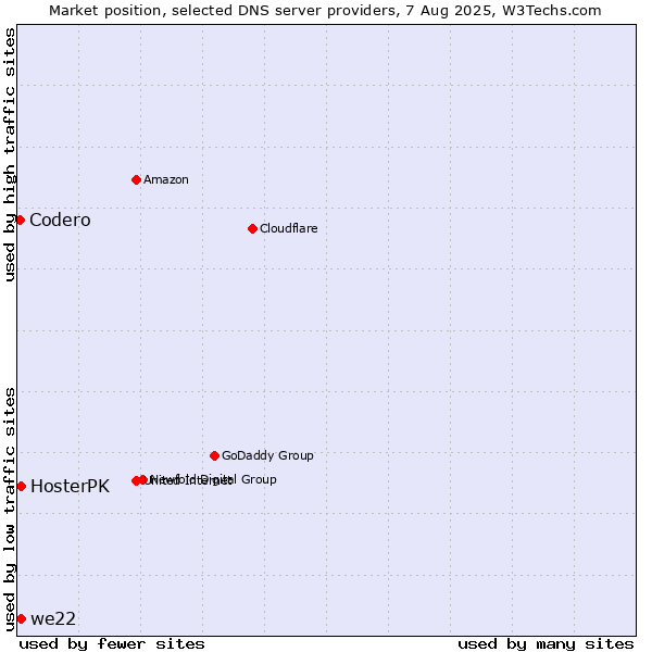 Market position of HosterPK vs. we22 vs. Codero