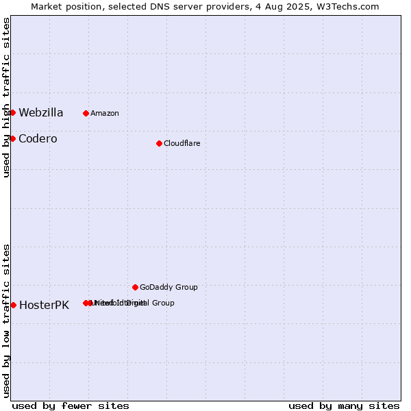 Market position of HosterPK vs. Codero vs. Webzilla