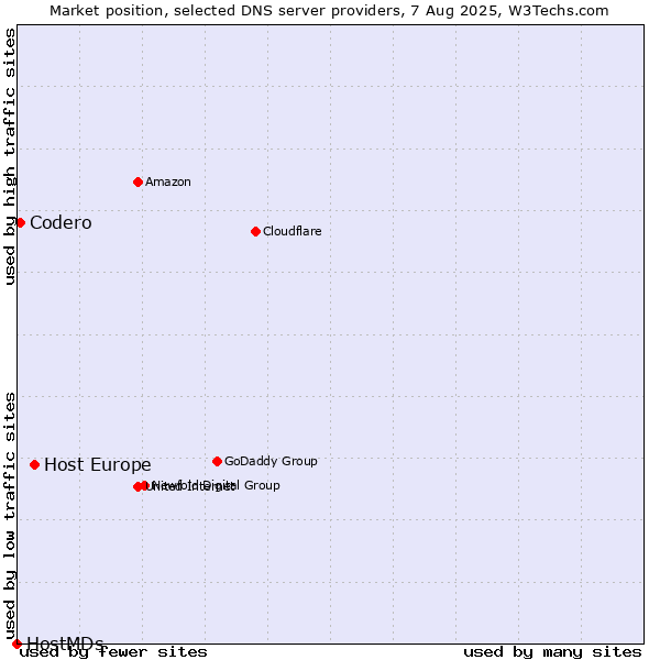 Market position of Host Europe vs. Codero vs. HostMDs