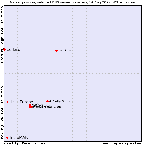 Market position of Host Europe vs. IndiaMART vs. Codero