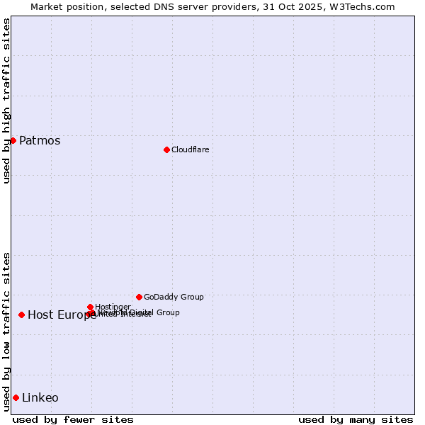Market position of Host Europe vs. Linkeo vs. Patmos