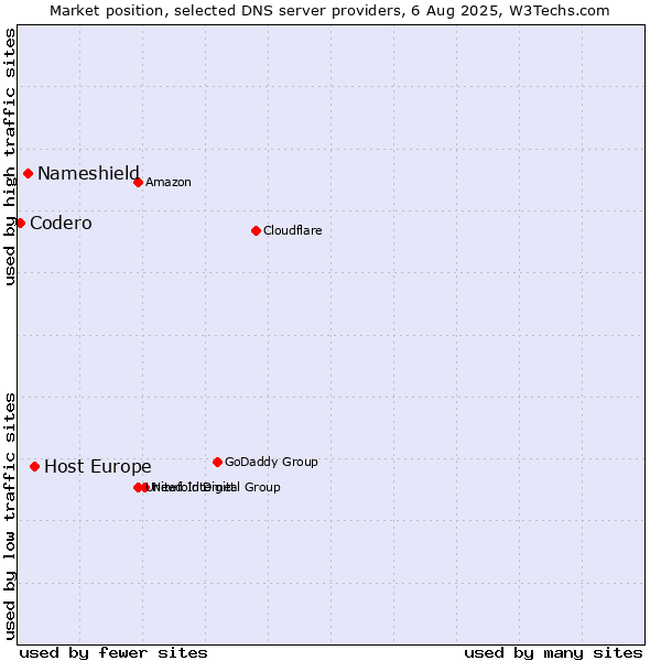 Market position of Host Europe vs. Nameshield vs. Codero