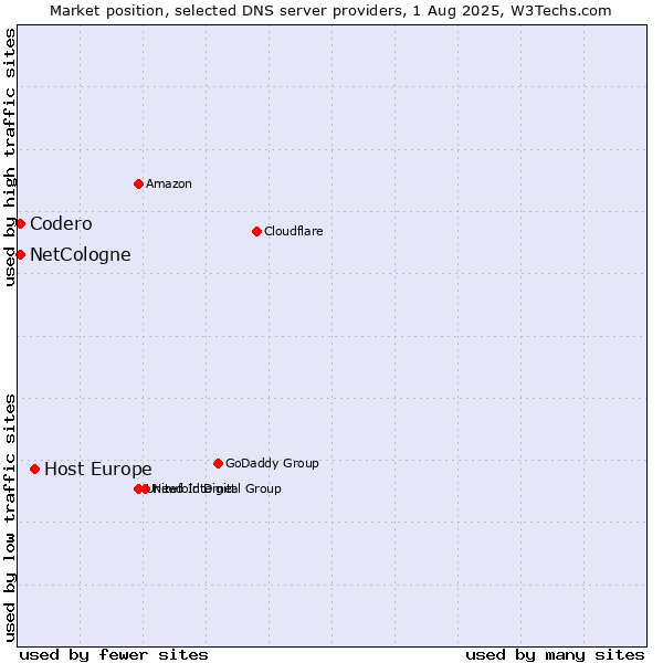 Market position of Host Europe vs. NetCologne vs. Codero