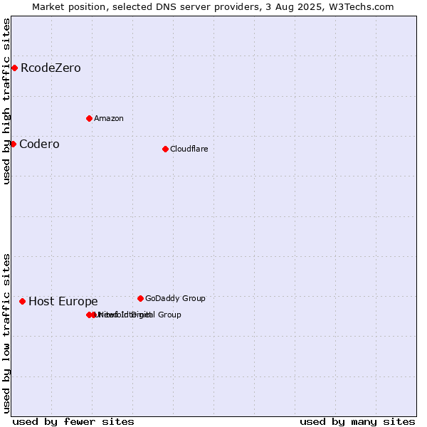 Market position of Host Europe vs. RcodeZero vs. Codero