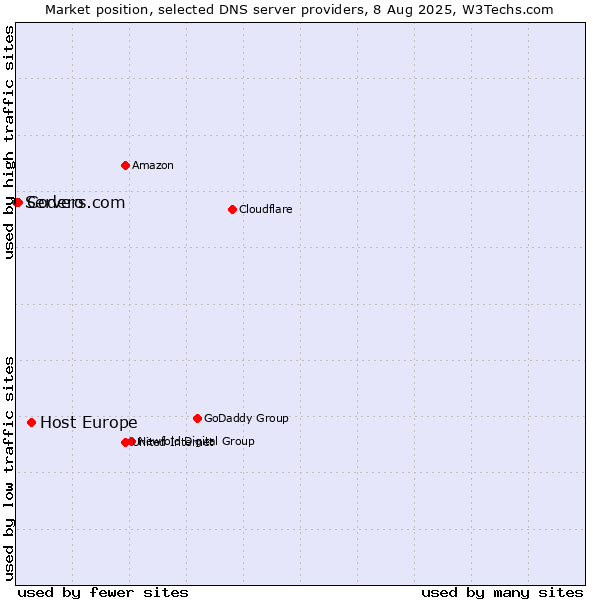Market position of Host Europe vs. Codero vs. Servers.com