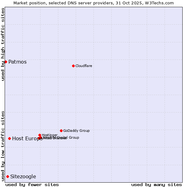 Market position of Host Europe vs. Sitezoogle vs. Patmos