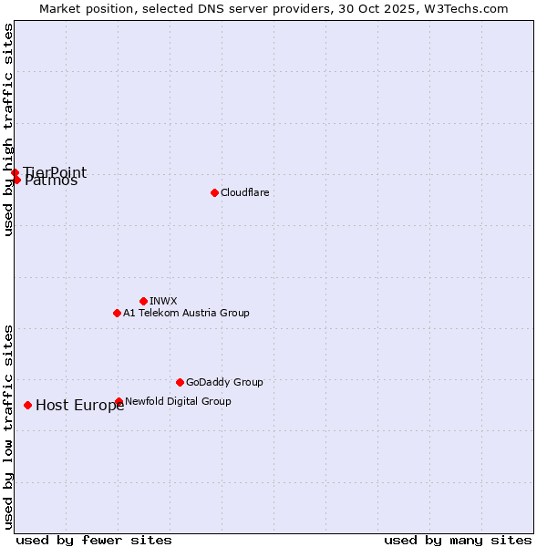 Market position of Host Europe vs. Patmos vs. TierPoint