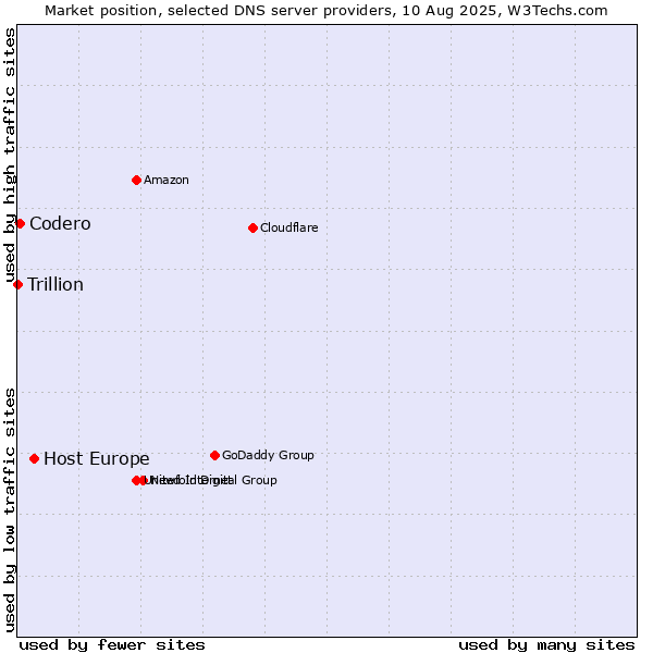 Market position of Host Europe vs. Codero vs. Trillion