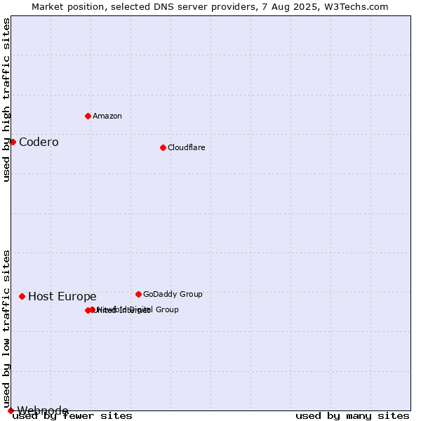 Market position of Host Europe vs. Codero vs. Webnode