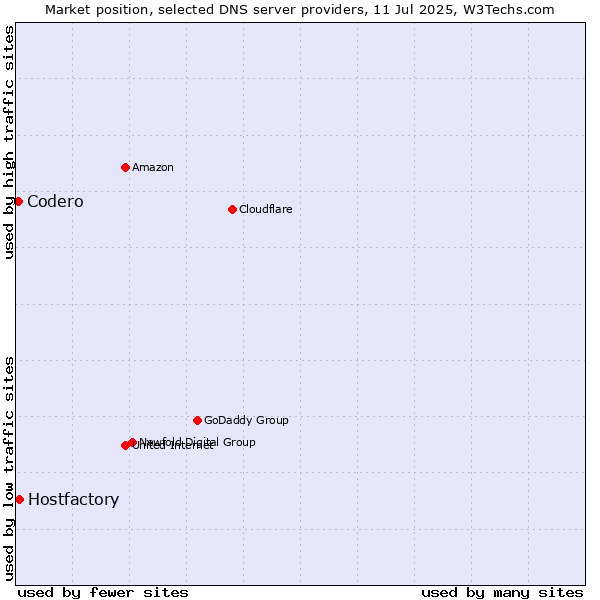 Market position of Hostfactory vs. Codero