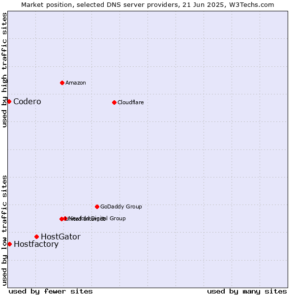 Market position of HostGator vs. Hostfactory vs. Codero