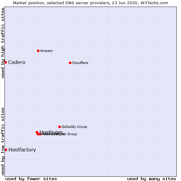Market position of Hostinger vs. Hostfactory vs. Codero