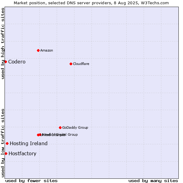 Market position of Hosting Ireland vs. Hostfactory vs. Codero