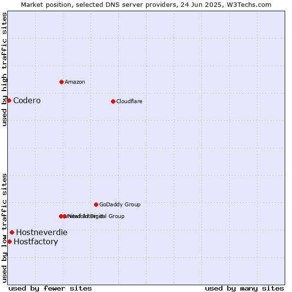 Market position of Hostneverdie vs. Hostfactory vs. Codero