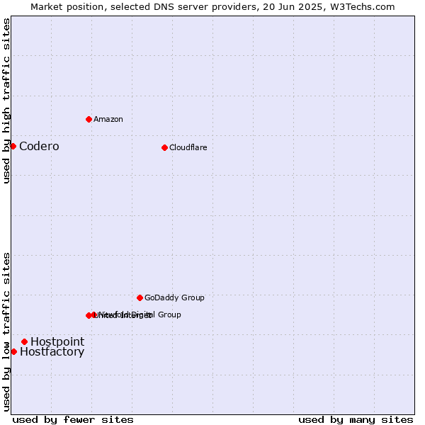 Market position of Hostpoint vs. Hostfactory vs. Codero