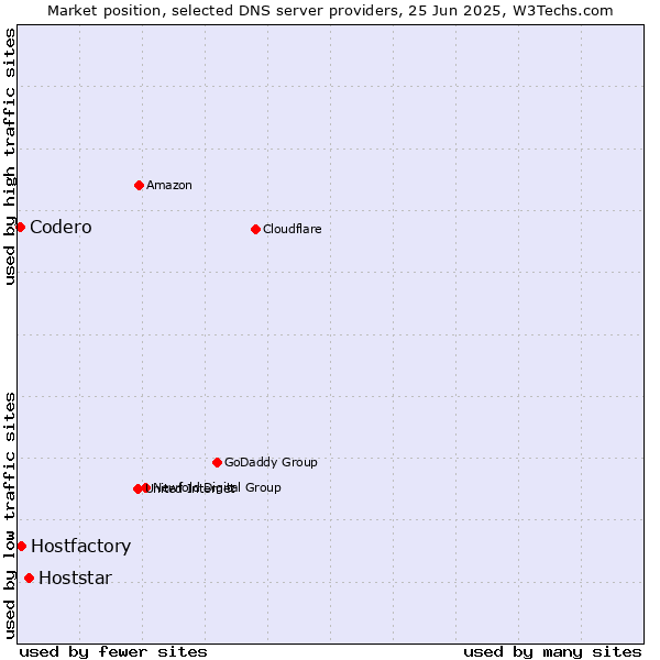 Market position of Hoststar vs. Hostfactory vs. Codero