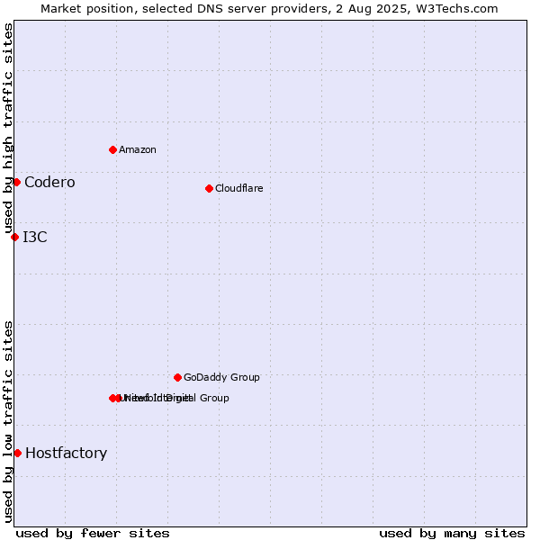Market position of Hostfactory vs. Codero vs. I3C