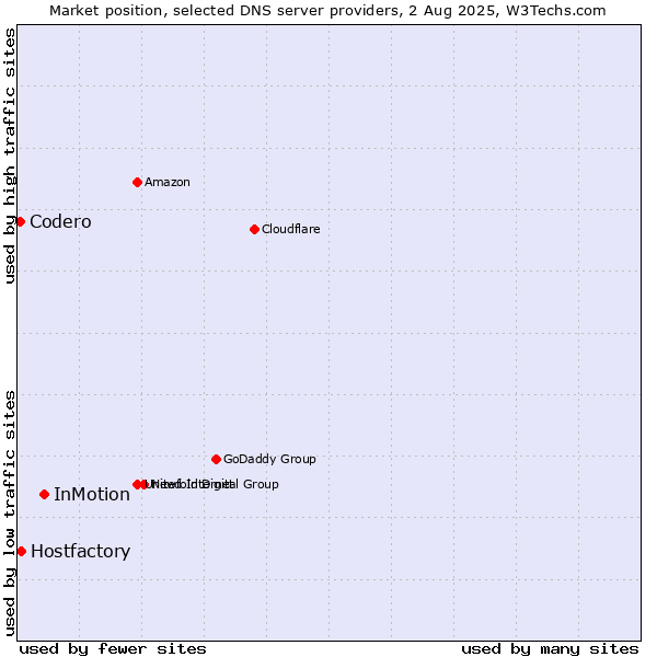 Market position of InMotion vs. Hostfactory vs. Codero