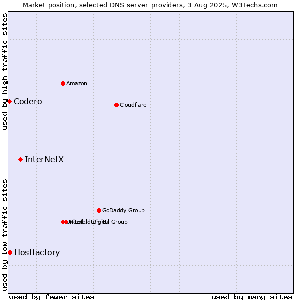 Market position of InterNetX vs. Hostfactory vs. Codero