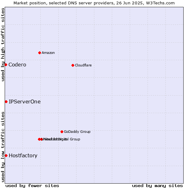 Market position of Hostfactory vs. IPServerOne vs. Codero