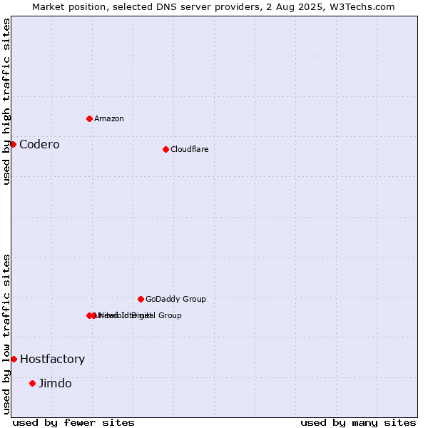 Market position of Jimdo vs. Hostfactory vs. Codero