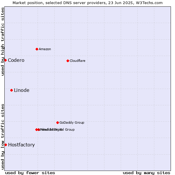 Market position of Linode vs. Hostfactory vs. Codero