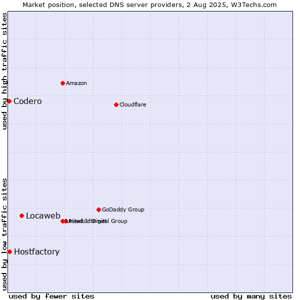 Market position of Locaweb vs. Hostfactory vs. Codero