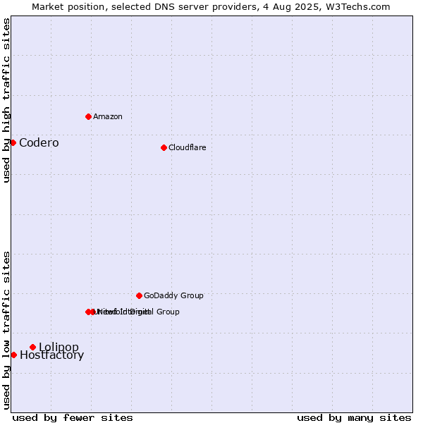Market position of Lolipop vs. Hostfactory vs. Codero