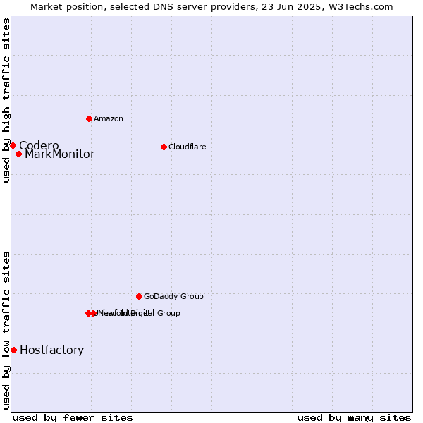 Market position of MarkMonitor vs. Hostfactory vs. Codero
