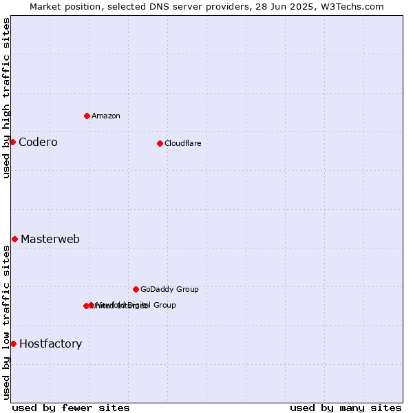 Market position of Masterweb vs. Hostfactory vs. Codero