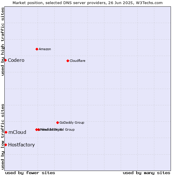 Market position of mCloud vs. Hostfactory vs. Codero