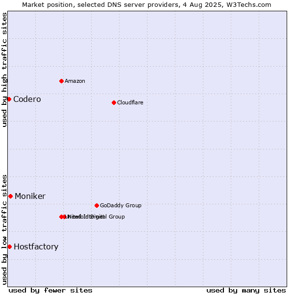 Market position of Moniker vs. Hostfactory vs. Codero