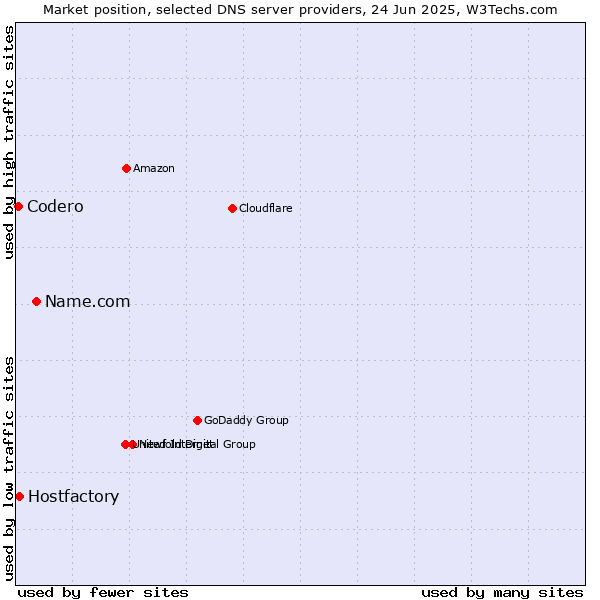 Market position of Name.com vs. Hostfactory vs. Codero
