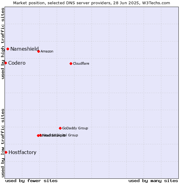 Market position of Nameshield vs. Hostfactory vs. Codero