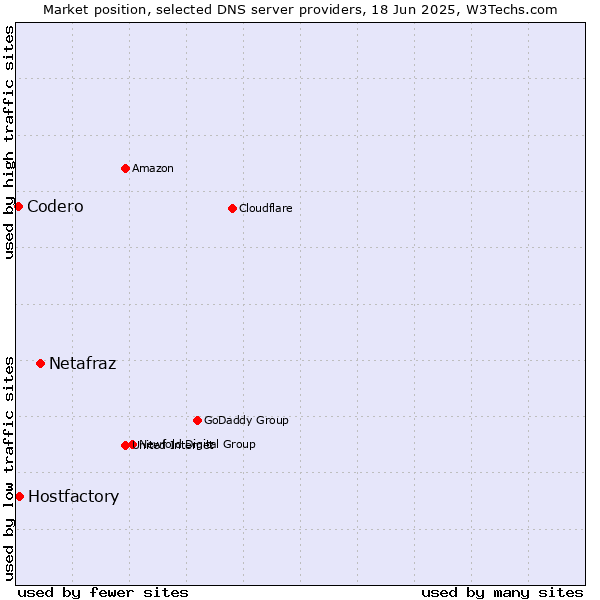 Market position of Netafraz vs. Hostfactory vs. Codero