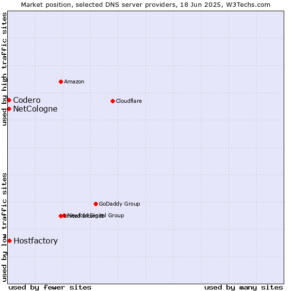 Market position of Hostfactory vs. NetCologne vs. Codero