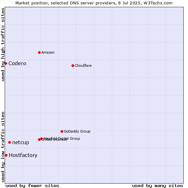 Market position of netcup vs. Hostfactory vs. Codero