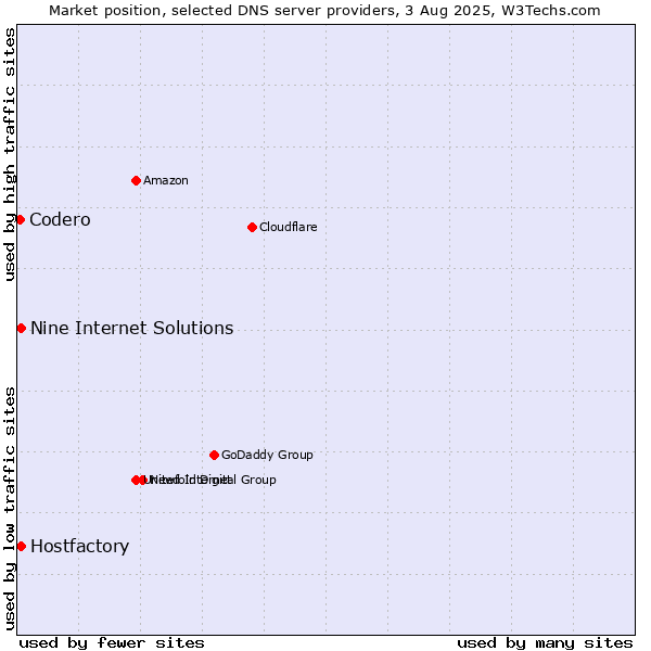 Market position of Hostfactory vs. Nine Internet Solutions vs. Codero