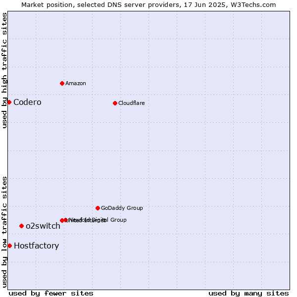 Market position of o2switch vs. Hostfactory vs. Codero