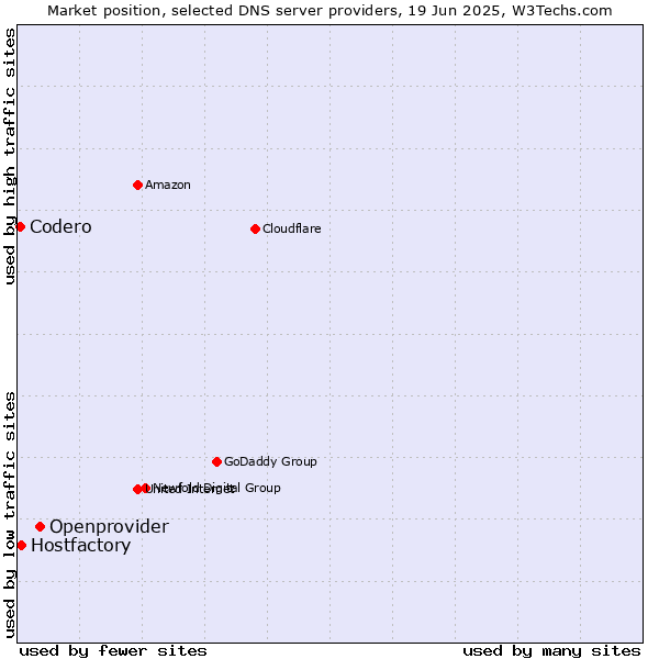 Market position of Openprovider vs. Hostfactory vs. Codero