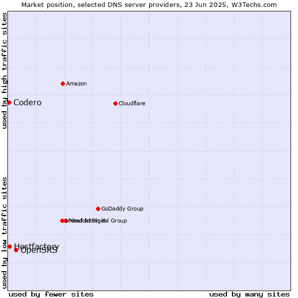 Market position of OpenSRS vs. Hostfactory vs. Codero