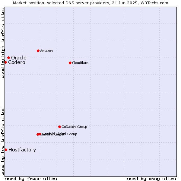 Market position of Oracle vs. Hostfactory vs. Codero