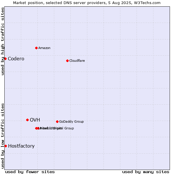Market position of OVH vs. Hostfactory vs. Codero