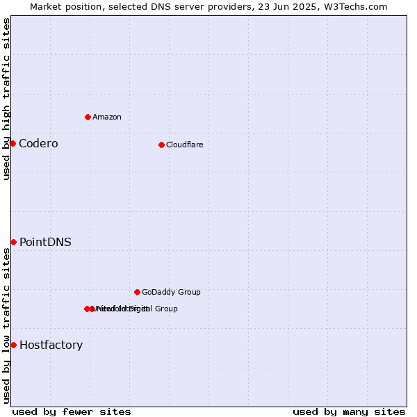Market position of PointDNS vs. Hostfactory vs. Codero