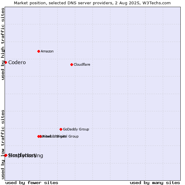 Market position of Hostfactory vs. Codero vs. Simplyhosting