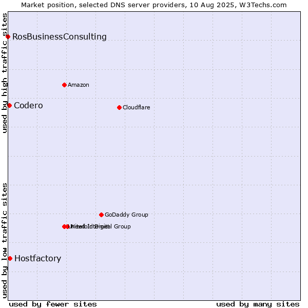 Market position of Hostfactory vs. Codero vs. RosBusinessConsulting