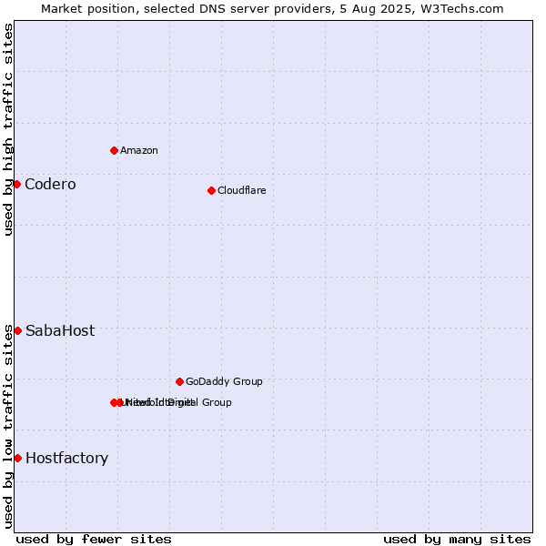 Market position of Hostfactory vs. SabaHost vs. Codero