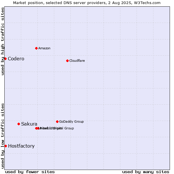 Market position of Sakura vs. Hostfactory vs. Codero
