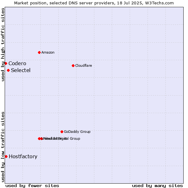 Market position of Selectel vs. Hostfactory vs. Codero