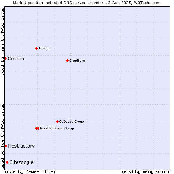 Market position of Sitezoogle vs. Hostfactory vs. Codero
